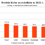 parkrun Polska 2021 – srednie liczby uczestnikow w lokalizacjach