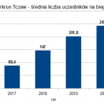 parkrun Tczew 2016-2021 – srednie liczba uczestnikow